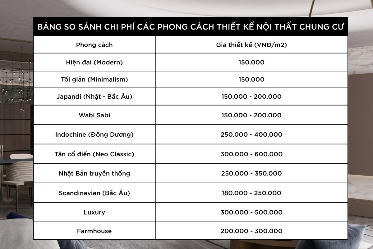So sánh báo giá thiết kế nội thất căn hộ theo phong cách xu hướng 2026 11 so sanh chi phi thiet ke vat lieu dac trung cua tung phong cach de chon phuong an toi uu