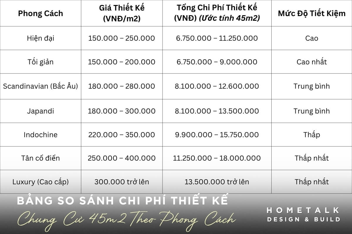 Bảng so sánh chi phí phong cách thiết kế cho căn hộ 45m2 tại TPHCM bang so sanh chi phi phong cach thiet ke cho can ho 45m2 tai TPHCM