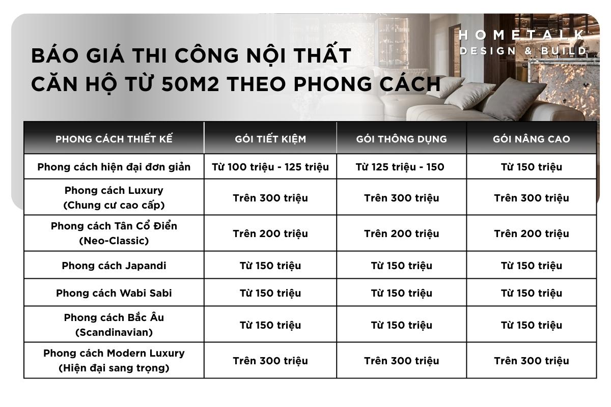 chi phi thi cong noi that can ho chung cu thay doi nhieu theo phong cach voi muc ngan sach tu 100 trieu