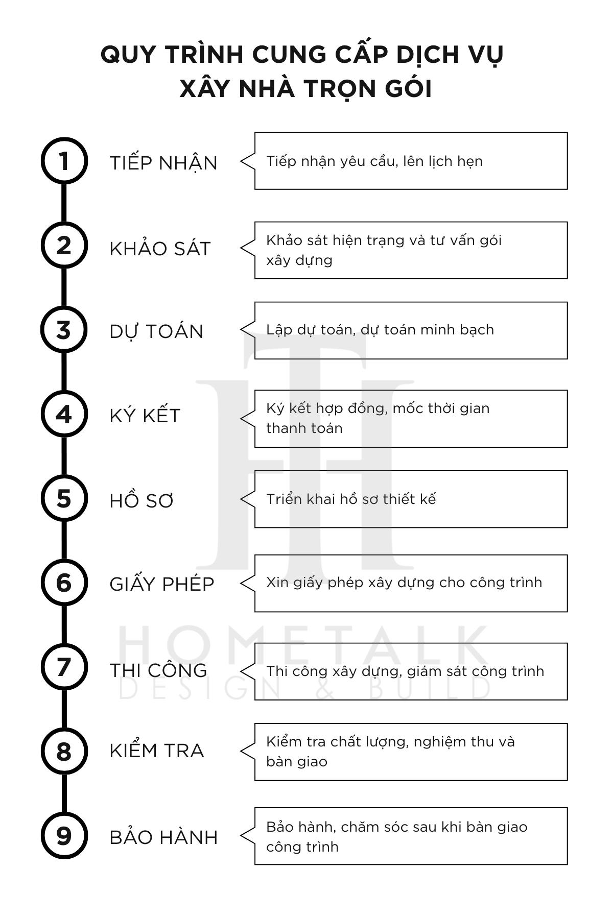 hometalk voi quy trinh cung cap dich vu xay nha chuyen nghiep minh bach