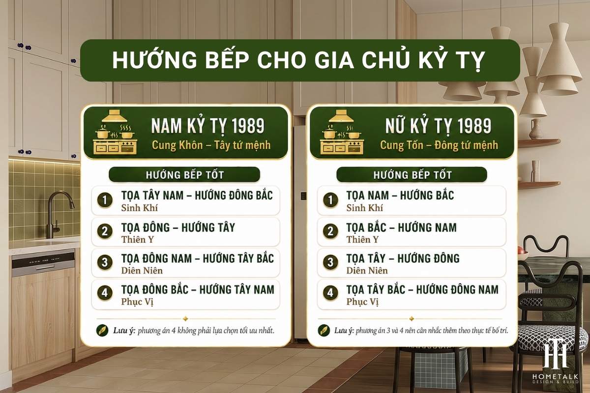 Tuổi Kỷ Tỵ 1989 hợp với hướng nào theo tử vi, phong thủy, bát trạch 20 nguyen tac toa hung huong cat cho phong bep cua chu nha ky ty