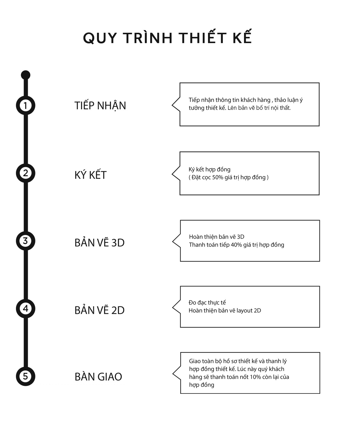 Quy trình thiết kế nội thất căn hộ The Infiniti quy trinh thiet ke noi that can ho the infiniti