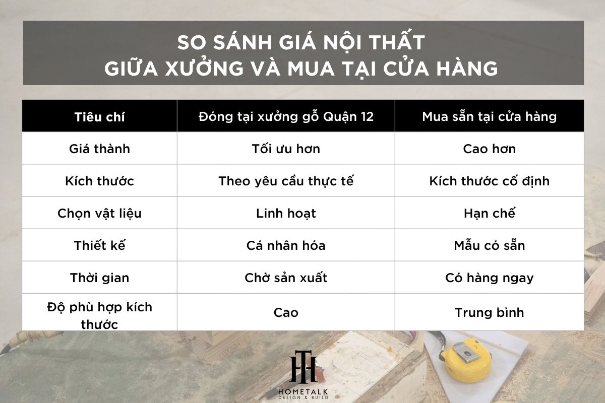so sanh gia noi that tai xuong va gia noi that tai cua hang
