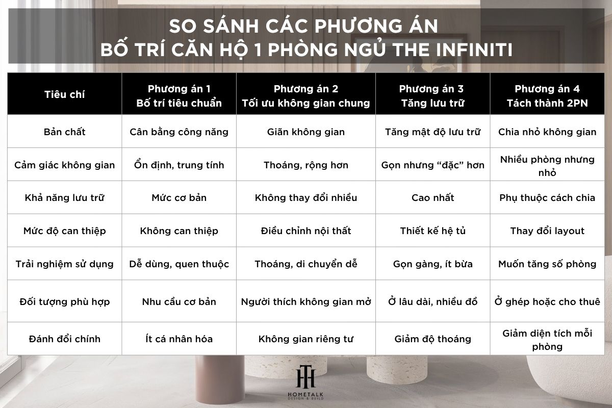so sanh giua cac phuong an bo tri noi that can ho 1 phong ngu tai the infiniti