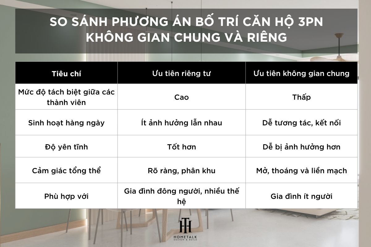 so sanh giua phuong an uu tien khong gian sinh hoat chung hay khong gian rieng