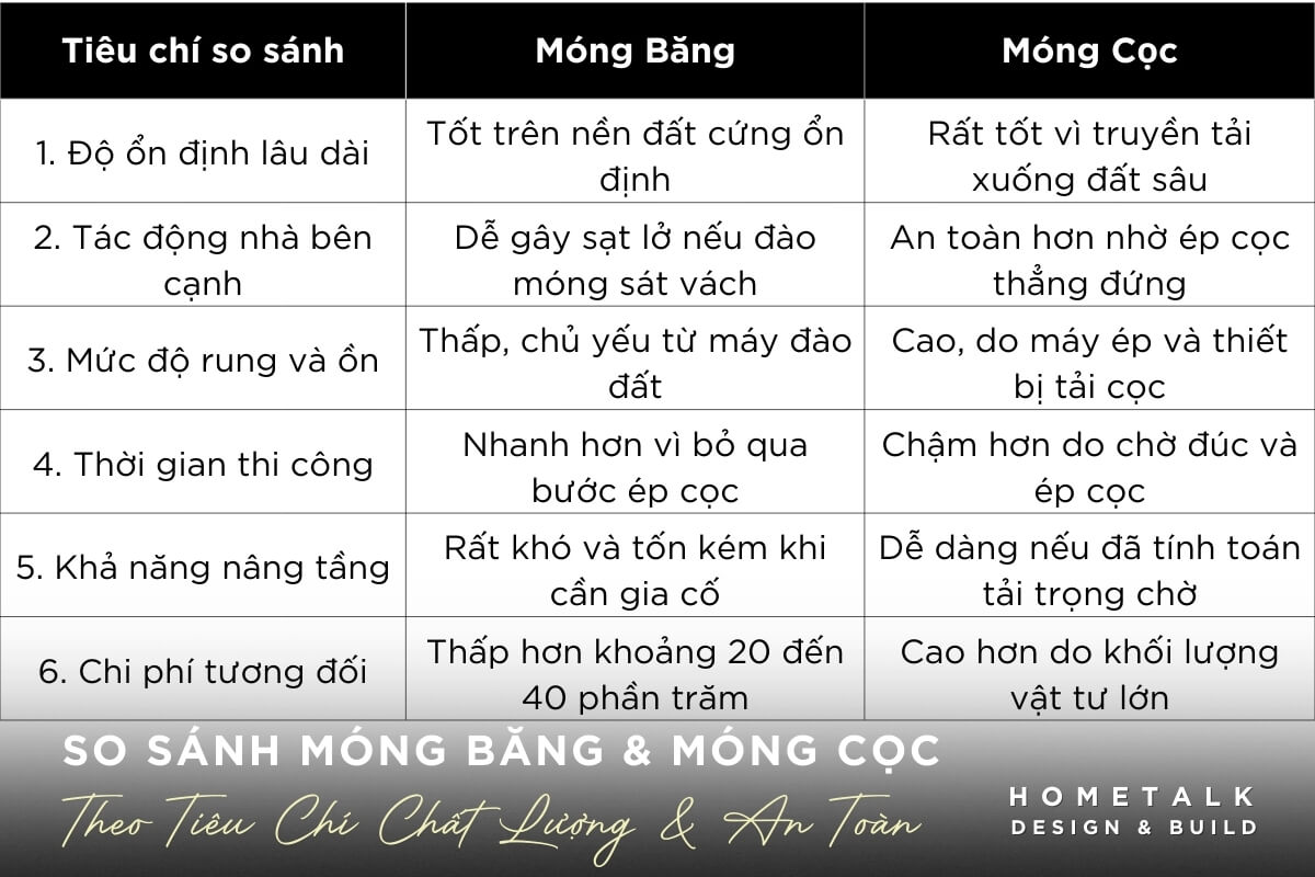 So sánh móng băng và móng cọc 1 so sanh mong bang va mong coc dua tren cac tieu chi chat luong, an toan