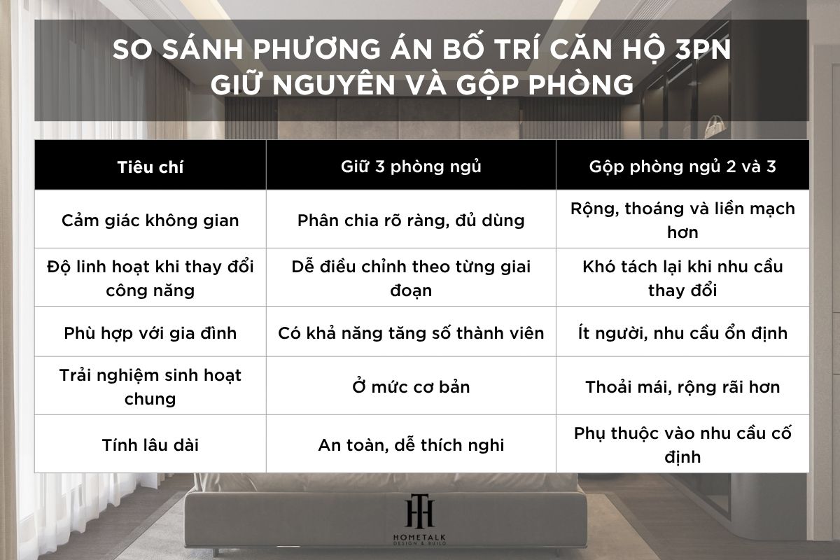 so sanh phuong an giua nguyen 3 phong ngu hay gop phong cho can ho